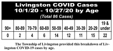 Livingston Has 38 New Cases and One Additional COVID-19 Death in Last Week